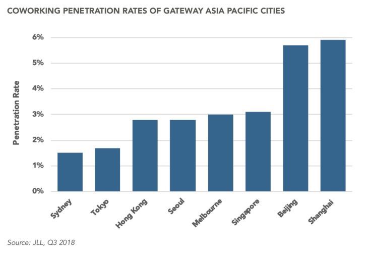 Asia Coworking AEW